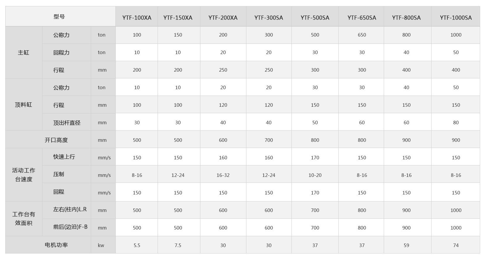 <a href='http://www.zydaquan.com/ytf/' target='_blank'><u>冷擠壓成型機</u></a>技術(shù)參數(shù)